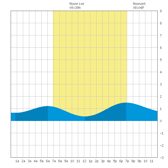 Rose Haven tide chart for Wednesday, September 24, 2025