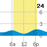 Rose Haven tide chart for Wednesday, September 24, 2025
