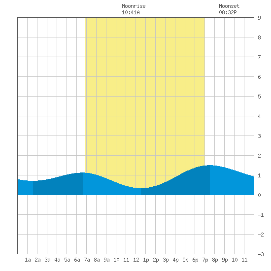 Rose Haven tide chart for Thursday, September 25, 2025