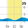 Rose Haven tide chart for Thursday, September 25, 2025
