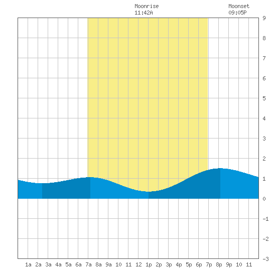 Rose Haven tide chart for Friday, September 26, 2025