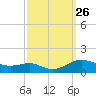 Rose Haven tide chart for Friday, September 26, 2025