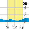 Rose Haven tide chart for Sunday, September 28, 2025
