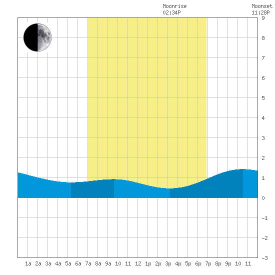 Rose Haven tide chart for Monday, September 29, 2025