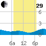 Rose Haven tide chart for Monday, September 29, 2025