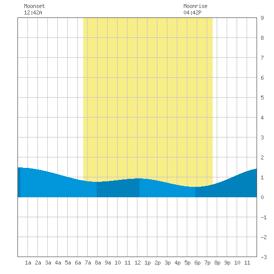 Rose Haven tide chart for Tuesday, September 2, 2025