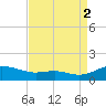 Rose Haven tide chart for Tuesday, September 2, 2025
