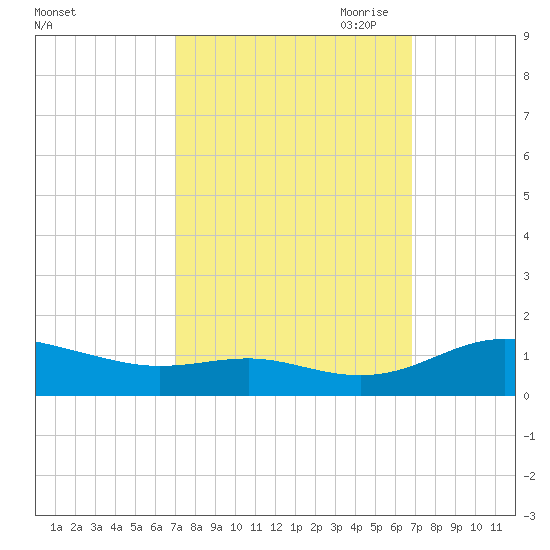 Rose Haven tide chart for Tuesday, September 30, 2025