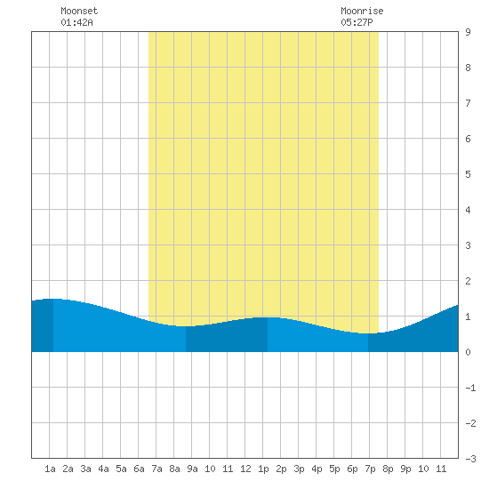 Rose Haven tide chart for Wednesday, September 3, 2025