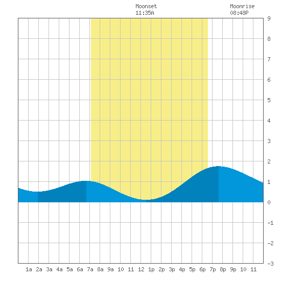 Rose Haven tide chart for Friday, October 10, 2025