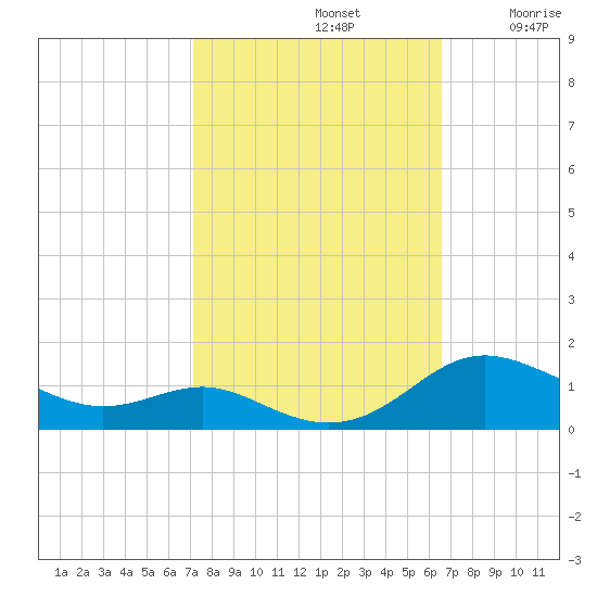 Rose Haven tide chart for Saturday, October 11, 2025