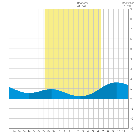 Rose Haven tide chart for Sunday, October 12, 2025