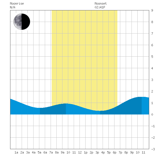 Rose Haven tide chart for Monday, October 13, 2025