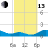 Rose Haven tide chart for Monday, October 13, 2025