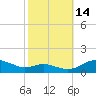Rose Haven tide chart for Tuesday, October 14, 2025