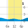 Rose Haven tide chart for Wednesday, October 1, 2025