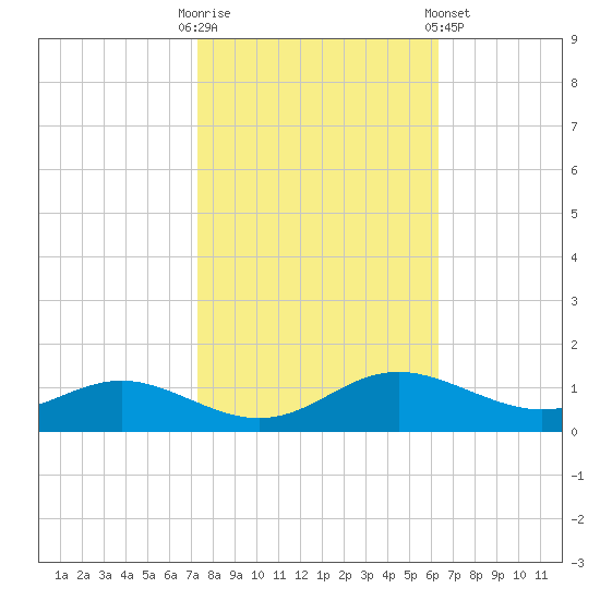 Rose Haven tide chart for Monday, October 20, 2025