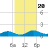 Rose Haven tide chart for Monday, October 20, 2025