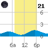 Rose Haven tide chart for Tuesday, October 21, 2025