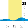 Rose Haven tide chart for Thursday, October 23, 2025