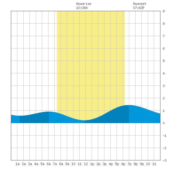 Rose Haven tide chart for Friday, October 24, 2025