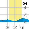 Rose Haven tide chart for Friday, October 24, 2025