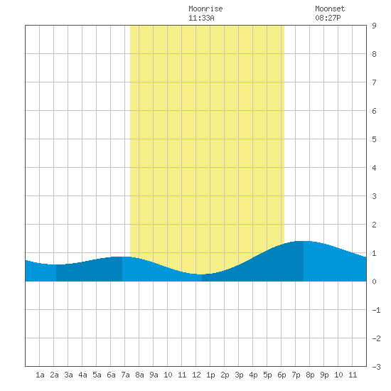 Rose Haven tide chart for Saturday, October 25, 2025