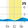 Rose Haven tide chart for Saturday, October 25, 2025