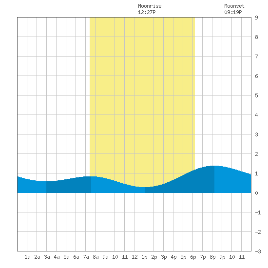 Rose Haven tide chart for Sunday, October 26, 2025