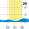 Rose Haven tide chart for Sunday, October 26, 2025