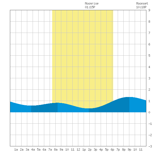 Rose Haven tide chart for Monday, October 27, 2025