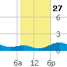 Rose Haven tide chart for Monday, October 27, 2025