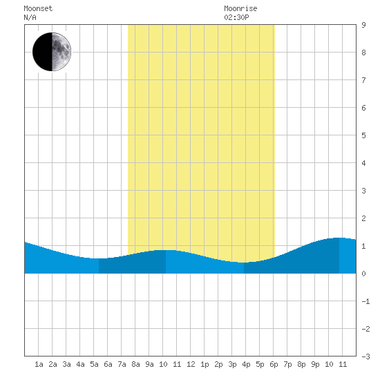 Rose Haven tide chart for Wednesday, October 29, 2025