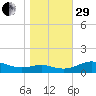Rose Haven tide chart for Wednesday, October 29, 2025