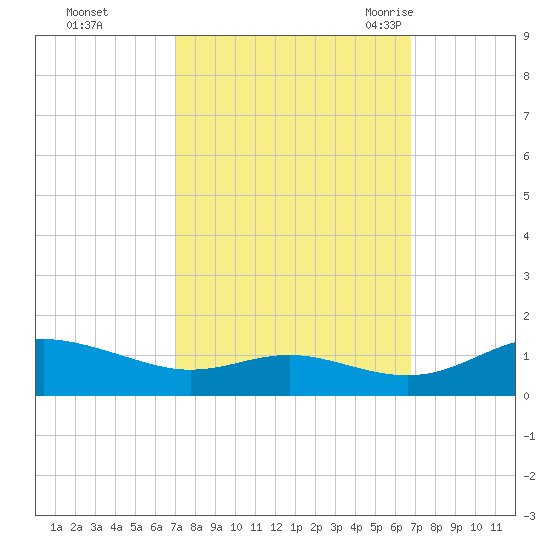 Rose Haven tide chart for Thursday, October 2, 2025
