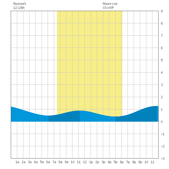 Rose Haven tide chart for Thursday, October 30, 2025