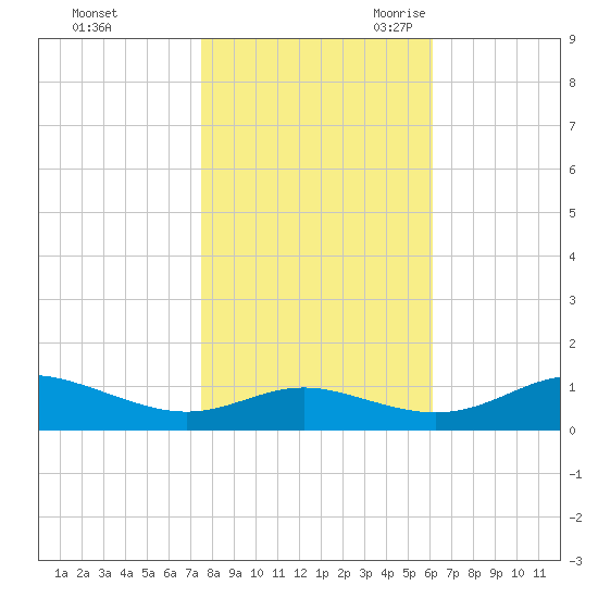 Rose Haven tide chart for Friday, October 31, 2025