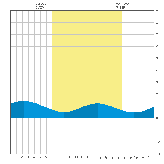 Rose Haven tide chart for Saturday, October 4, 2025