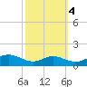 Rose Haven tide chart for Saturday, October 4, 2025