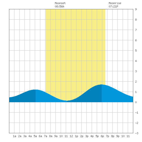 Rose Haven tide chart for Wednesday, October 8, 2025