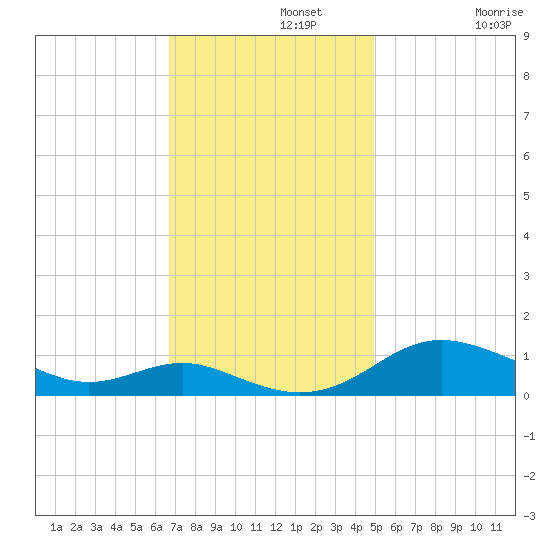 Rose Haven tide chart for Monday, November 10, 2025