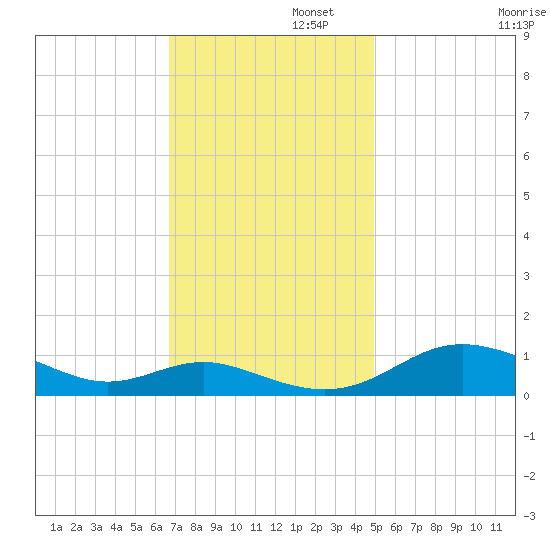 Rose Haven tide chart for Tuesday, November 11, 2025