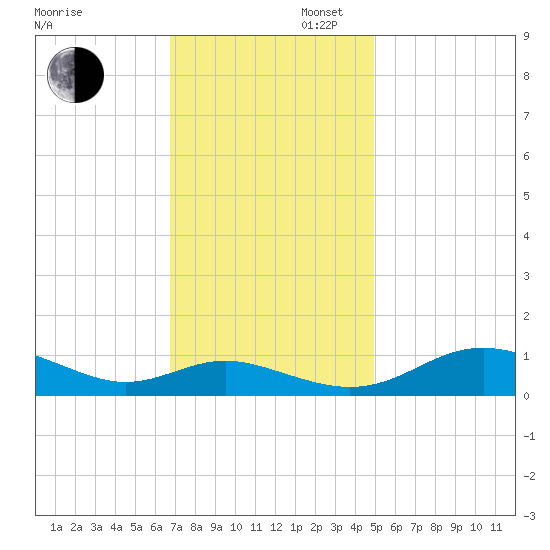 Rose Haven tide chart for Wednesday, November 12, 2025