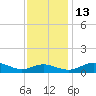 Rose Haven tide chart for Thursday, November 13, 2025