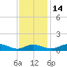 Rose Haven tide chart for Friday, November 14, 2025