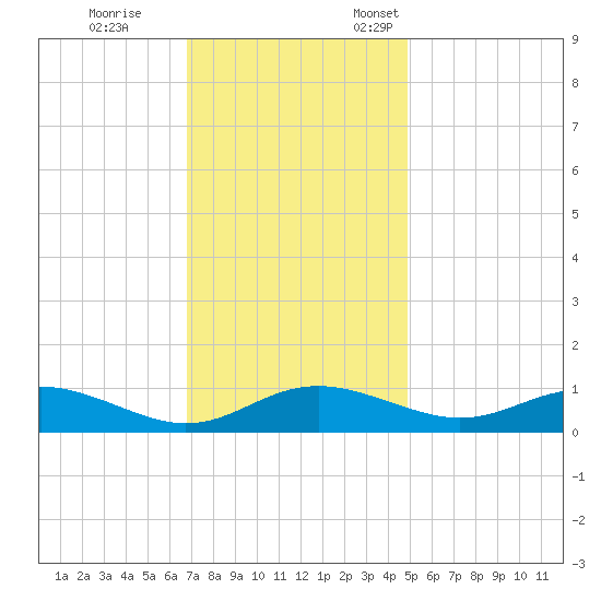 Rose Haven tide chart for Saturday, November 15, 2025
