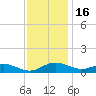 Rose Haven tide chart for Sunday, November 16, 2025