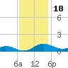 Rose Haven tide chart for Tuesday, November 18, 2025