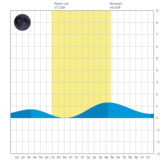 Rose Haven tide chart for Thursday, November 20, 2025