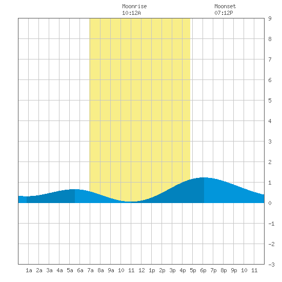 Rose Haven tide chart for Sunday, November 23, 2025